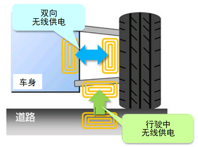 NSK成功研發世界首創的行駛中供電新方式(圖2)