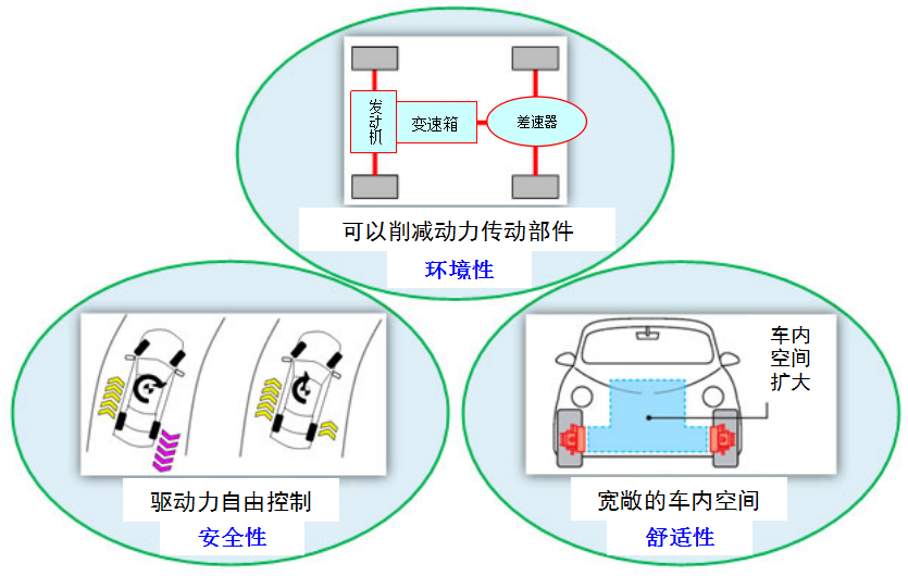 NSK成功研發世界首創的行駛中供電新方式(圖3)